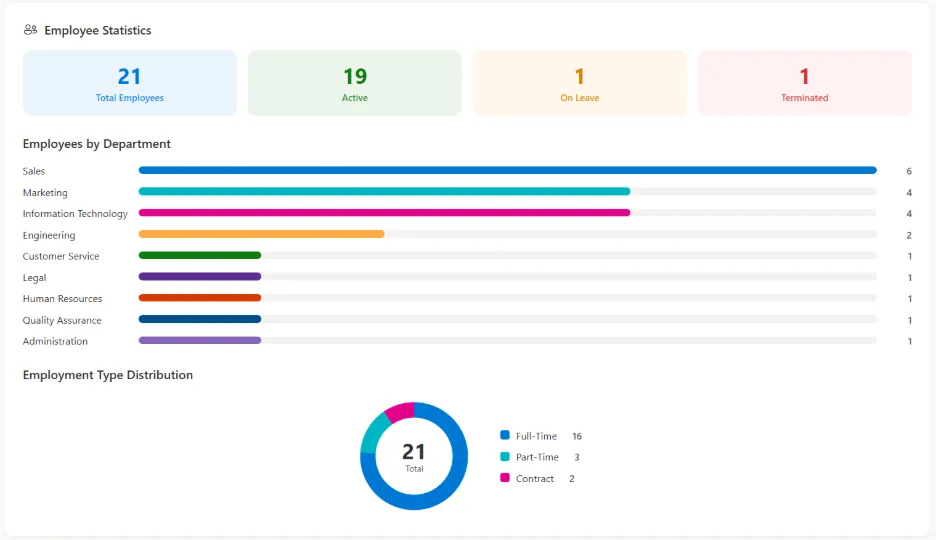 SteadyPoint HRIS Employee Statistics charts by department and employment type