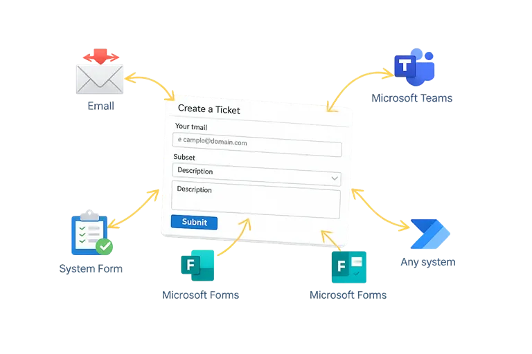 Create-ticket flow from email and other systems using Power Automate