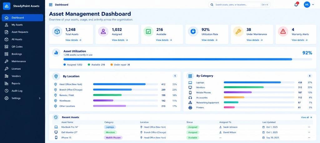 SteadyPoint Assets asset management dashboard showing utilization, assets by location and category, and recent assets.