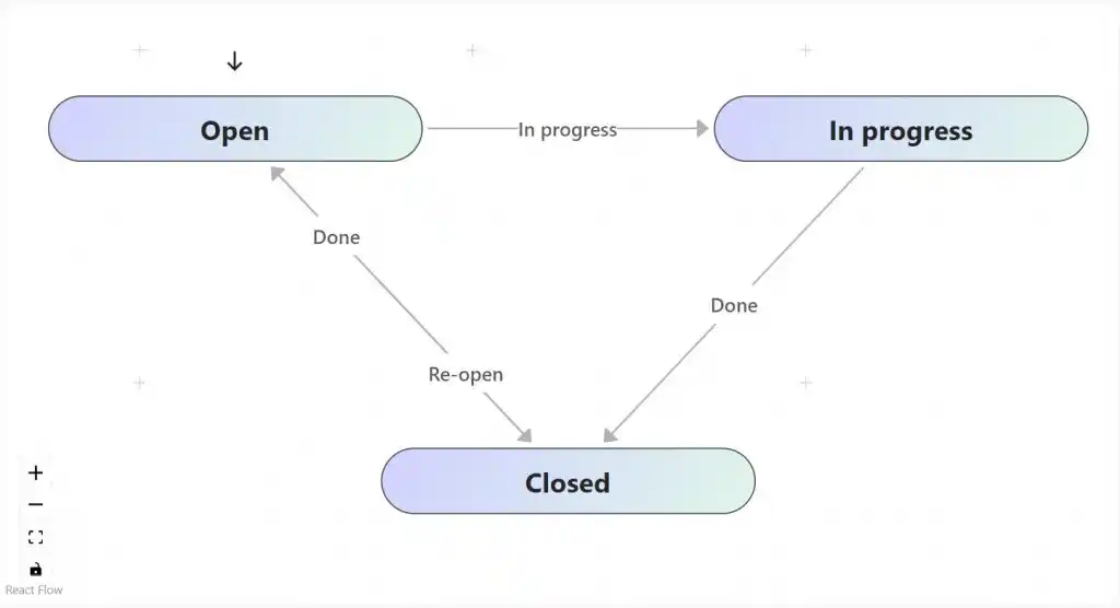 Default workflow with Open, In Progress, and Closed stages.