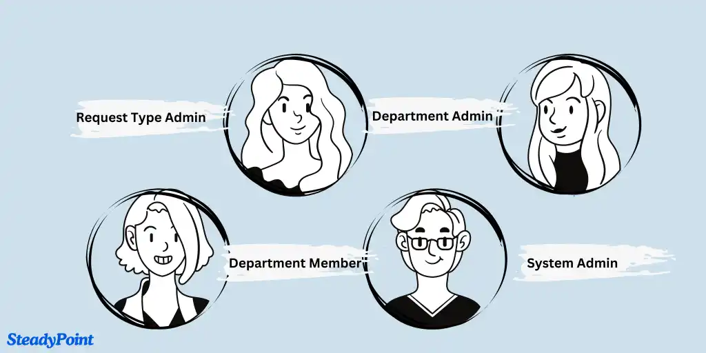 Helpdesk user roles overview screen showing System Admin, Department Admin, Member, and Request Type Admin roles.