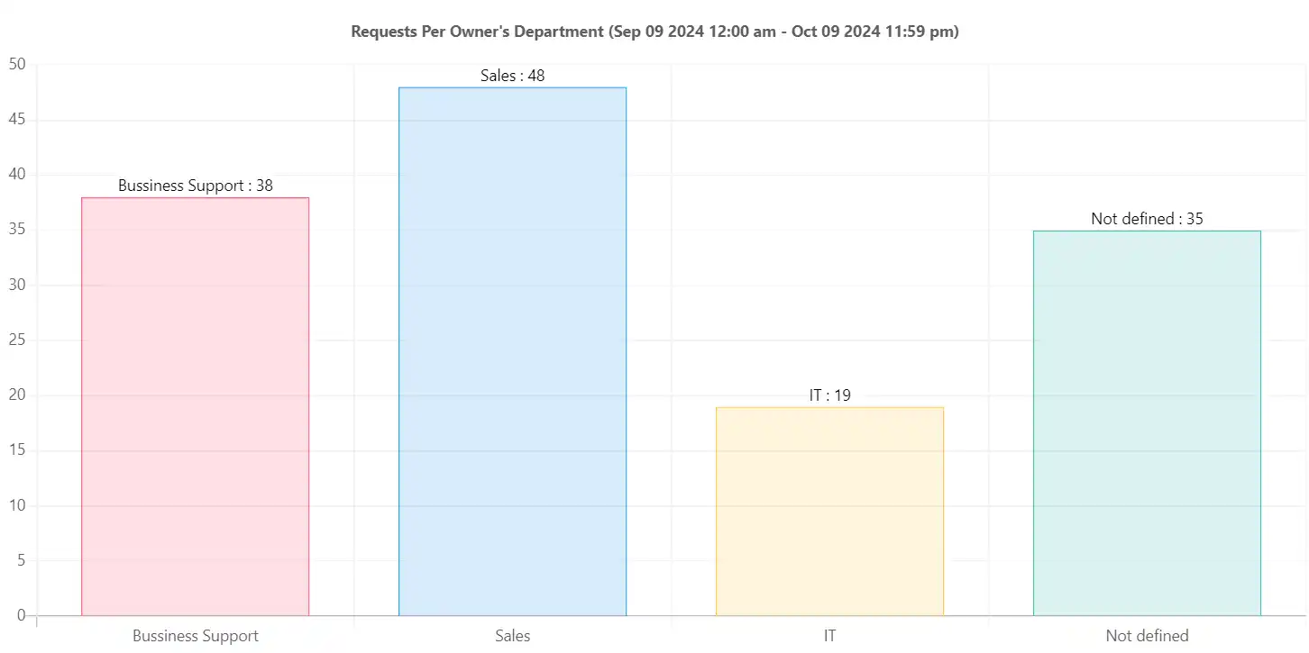SteadyPoint Helpdesk screen showing ticket reports.