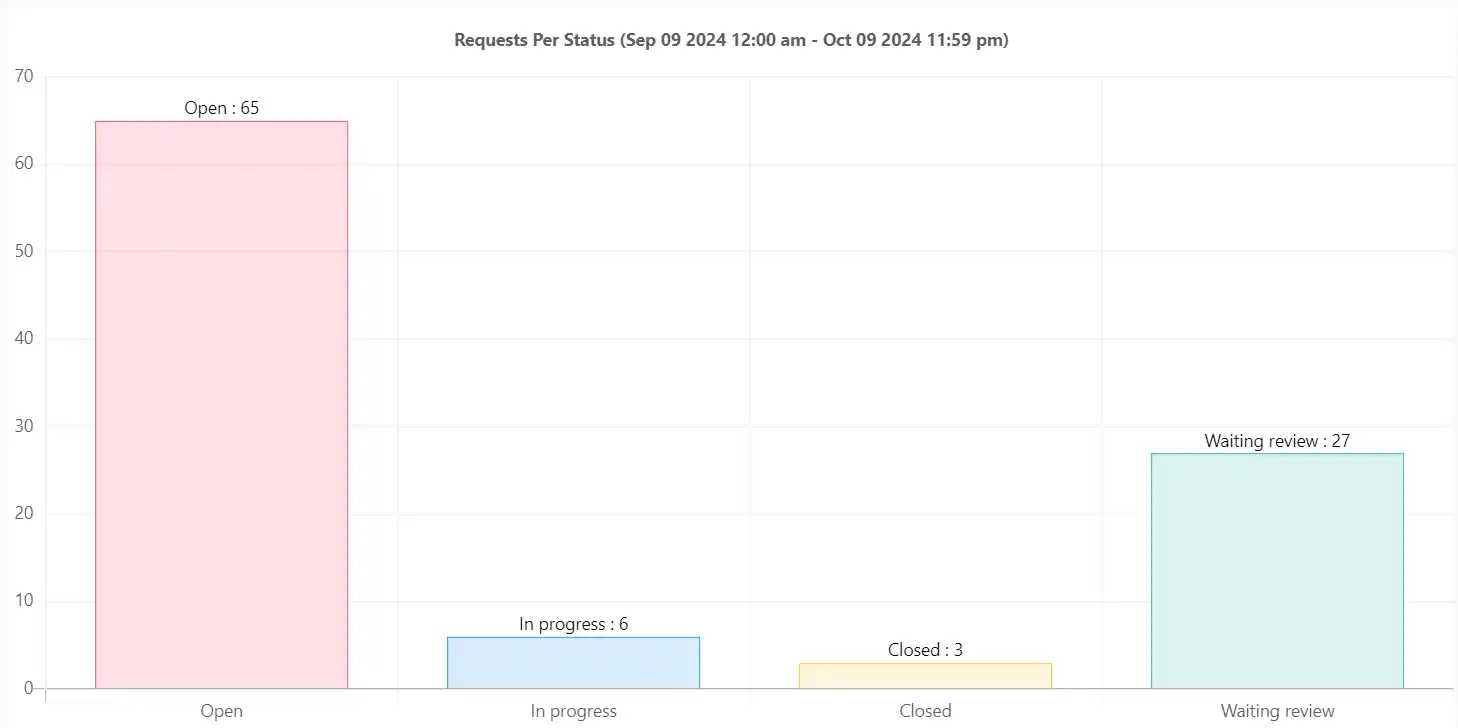 SteadyPoint Helpdesk screen showing ticket reports.