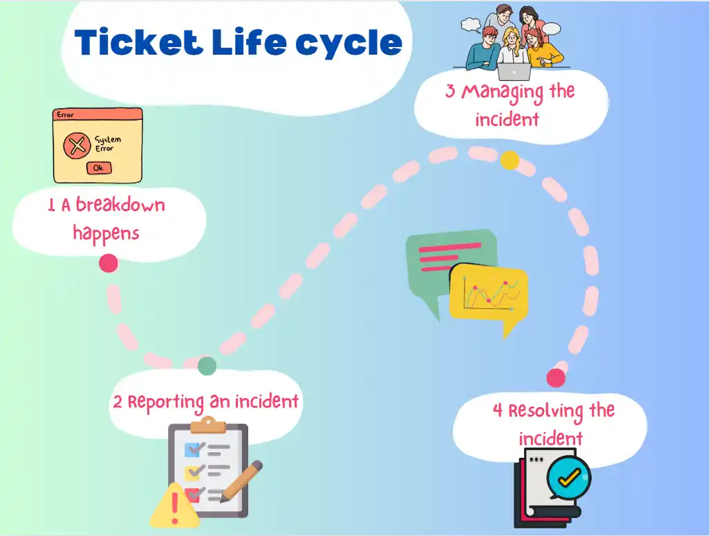 Featured illustration for the Ticket Lifecycle Creation To Closure guide.